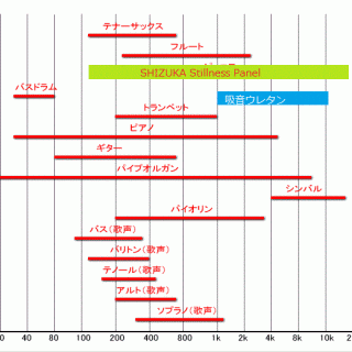 吸音パネルと楽器周波数