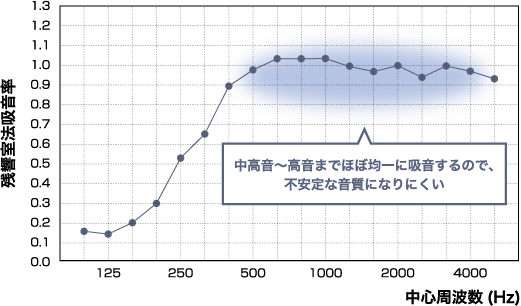 残響室法吸音率データ