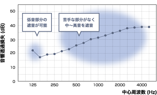 音響透過損失データ