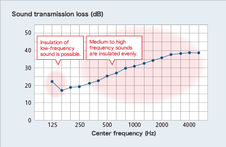 Data on sound transmission loss