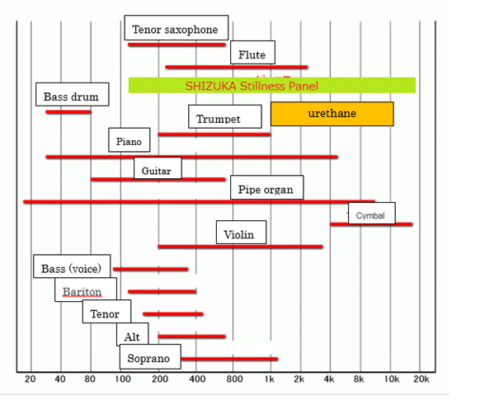 Why sound absorbing panels are effective for piano, violin