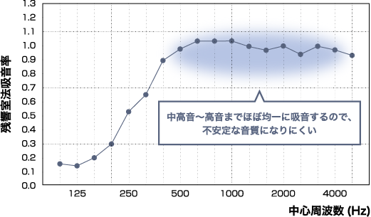 残響室法吸音率データ