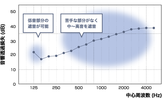 音響透過損失データ