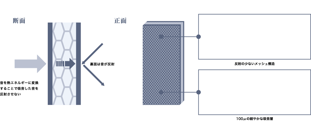 比重の異なる三層構造による広範囲の吸音(100〜10kHz)